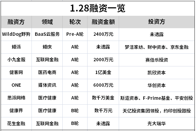 1.28融資清單：韓寒創辦的ONE獲6000萬元注資
