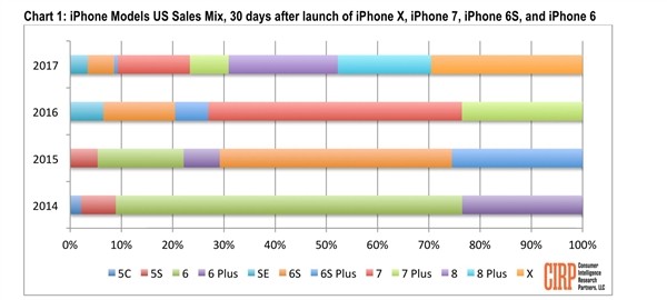 并非大卖 果X首月销量不及iPhone 8