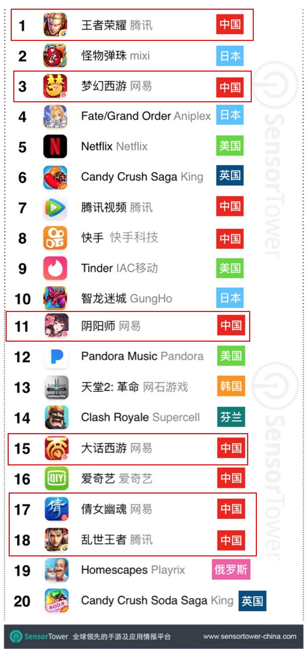 中国“承包”11月全球iOS支出榜：手游占比超越42%