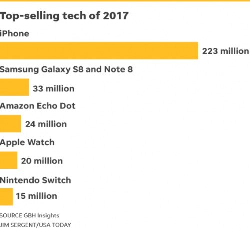 iPhone成2017最畅销科技产品 销量惊人 