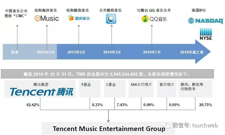 腾讯音乐被曝2017年单季净利过亿，腾讯持超60%股权