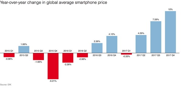 智能手机价格上涨 平均已达2300元