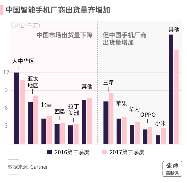 国内智能手机出货量首次下滑，中国手机销向何方？
