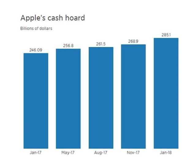 无敌！苹果成全球现金最多公司 增至2851亿美元