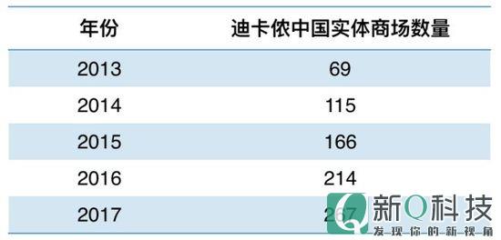 迪卡侬披露中国区业绩 2017年销售破百亿