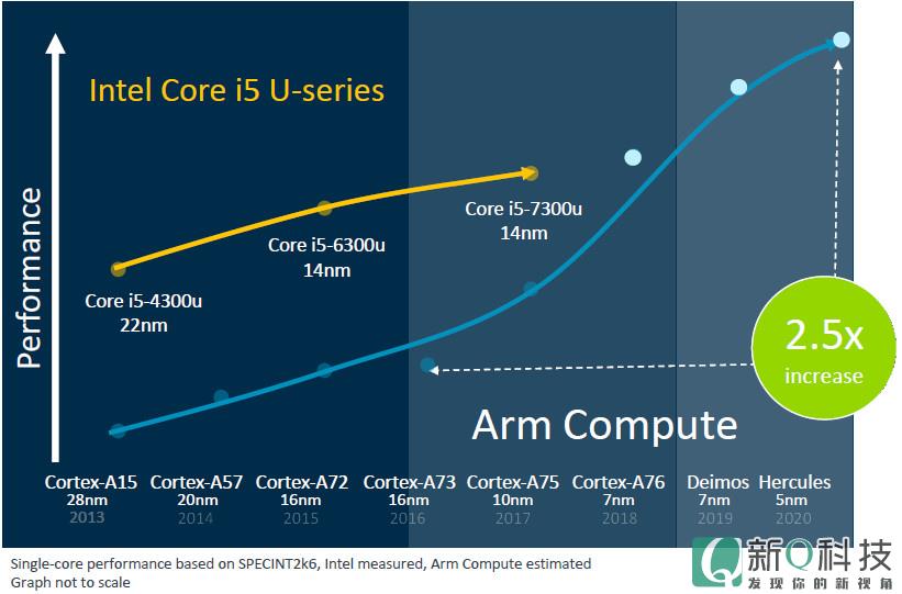 功能逾越Core i5！ARM方案推出5nm笔记本芯片
