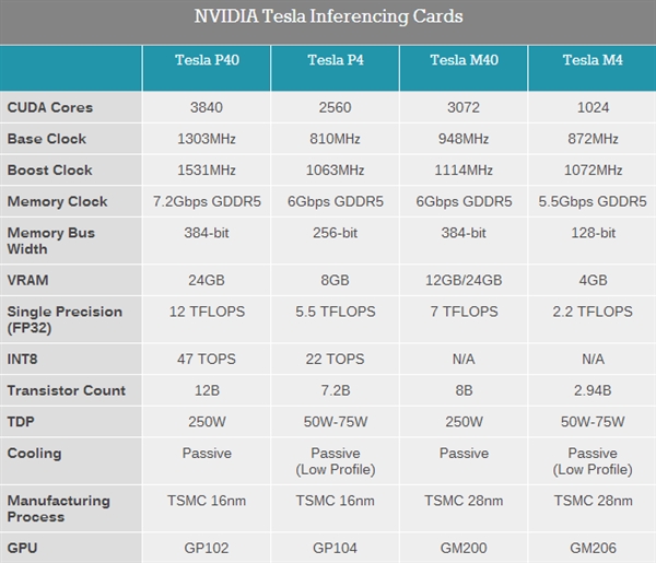 NVIDIA宣布全新计较卡Tesla P40/P4：帕斯卡完全体