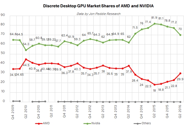 独立显卡市场说明：AMD东山回复！