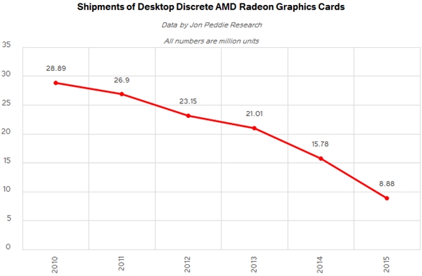 独立显卡市场说明：AMD东山回复！