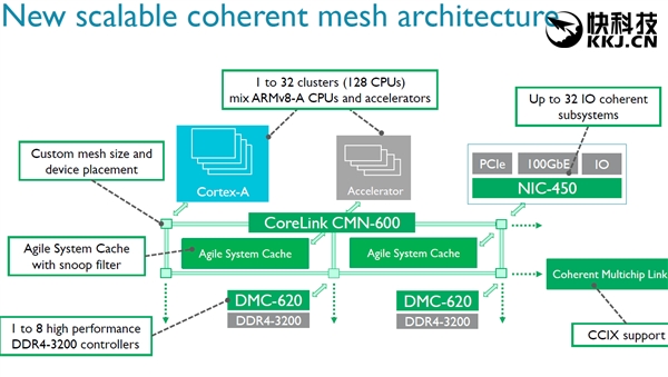 ARM宣布CMN-600互连总线：最多支持128焦点