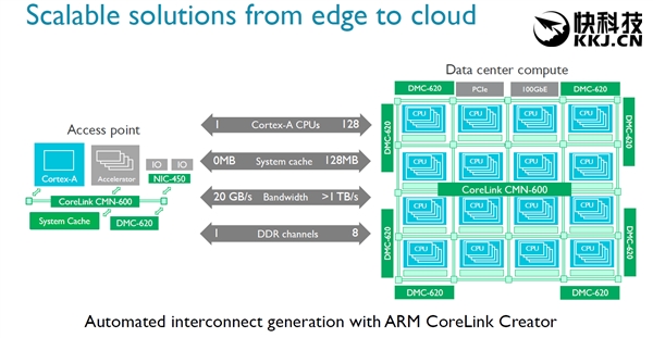 ARM宣布CMN-600互连总线：最多支持128焦点