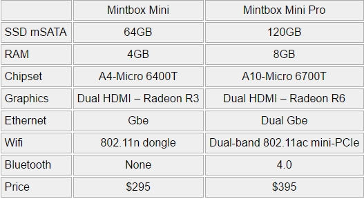 专为Linux用户计划：机能更刁悍的Mintbox Mini Pro正式发售