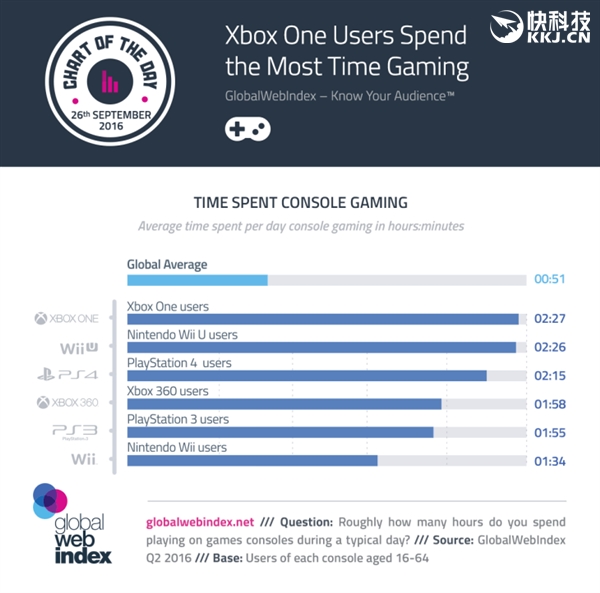 销量不如PS4 但微软Xbox都是真爱粉：游戏时刻登顶