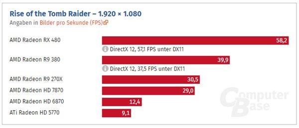 HD 5770到RX 480这七年：AMD显卡机能晋升了几多？